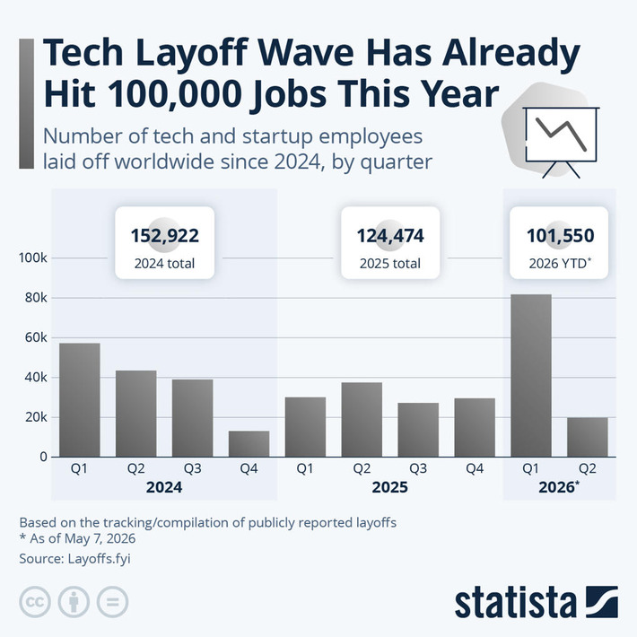 Chart: Tech Layoff Wave Has Already Hit 100,000 Jobs This Year | Statista | Business Report - Making A Difference | Scoop.it