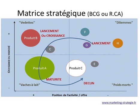 Rappel : 10 conseils pour réaliser une matrice stratégique | KILUVU | Scoop.it