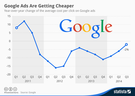 Google AdWords cada vez es más barato #infografia #infographic #marketing | Seo, Social Media Marketing | Scoop.it