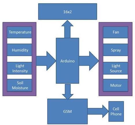 Green House Monitoring using Arduino: Circuit Diagram & Code | tecno4 | Scoop.it