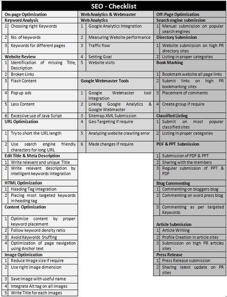 SEO - Checklist | Time to Learn | Scoop.it