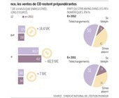 Le streaming donne un peu d'air à l'industrie musicale | Libertés Numériques | Scoop.it