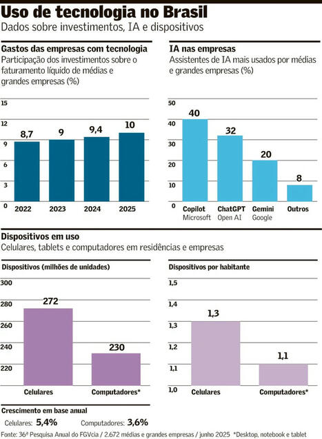 IA está em 80% das empresas, mas ainda é pouco usada | Inovação Educacional | Scoop.it