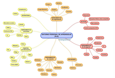 #temadeldía #ACTITUD #educacion   // Actitudes y competencias clave en el aprendizaje digital [serie PLE (III)] | Educación, TIC y ecología | Scoop.it