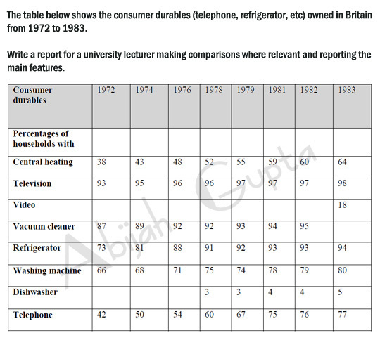 Make 1 2 comparisons where relevant. IELTS writing task 1 Table. The Table below shows the Consumer durables owned in Britain from 1972 to 1983.. Consumer durables owned in Britain. Table IELTS Water.