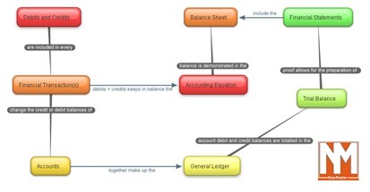 Debits and credits in accounting◄Click here | Basic Accounting Concepts | Scoop.it