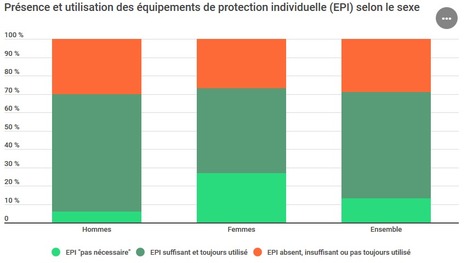 Les salariés utilisent-ils les outils de prévention des risques professionnels ? | Ministère du Travail | Prévention du risque chimique | Scoop.it