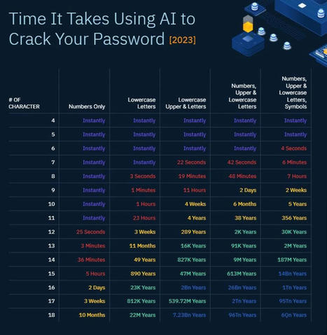 Comment l’intelligence artificielle devine-t-elle facilement vos mots de passe ? | Toulouse networks | Scoop.it