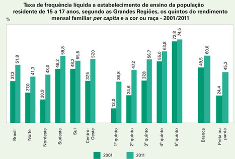 IBGE: metade dos jovens entre 15 e 17 anos est&aacute; atrasada na escola | Inova&ccedil;&atilde;o Educacional | Scoop.it