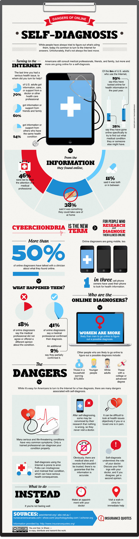 Dangers of Online Self-Diagnosis | Trends in Retail Health Clinics  and telemedicine | Scoop.it