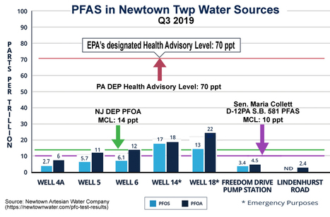 Newtown Artesian Water Publishes Q3 2019 PFAS Test Results | Newtown News of Interest | Scoop.it
