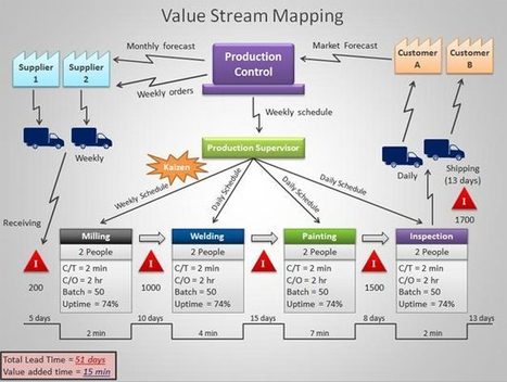 Value Stream Mapping PowerPoint Template | Free Business PowerPoint Templates | Scoop.it