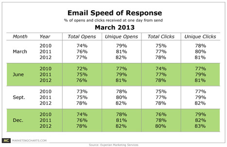 More Email Opens and Clicks Are Now Occurring in the First Day Post-Delivery -Marketing Charts | The MarTech Digest | Scoop.it