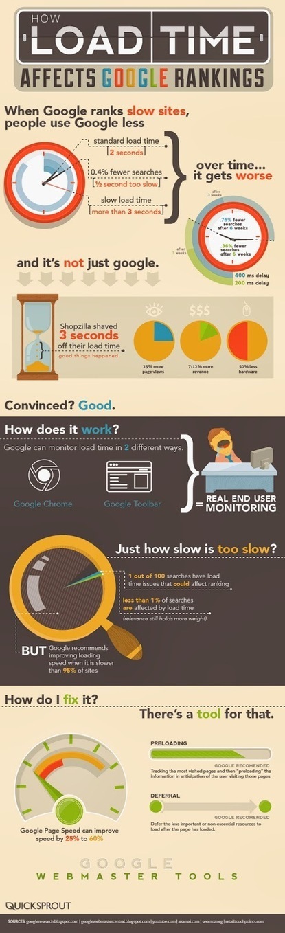 Does Website Speed Affect Your Ranking? (infographic) | A Marketing Mix | Scoop.it