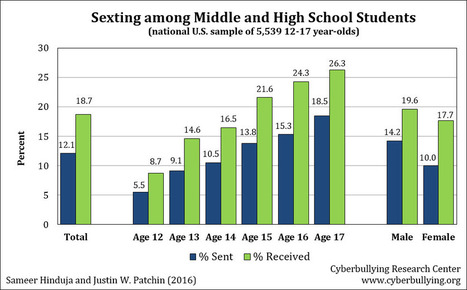 New Teen Sexting Data // Cyberbullying Research Center | Safe Schools & Communities Resources and Research | Scoop.it