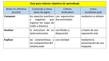 Objetivos de aprendizaje: lista de verbos y ejemplos para redactarlos – | Educación, TIC y ecología | Scoop.it