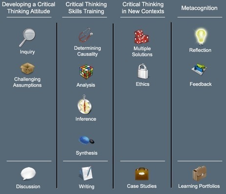 Critical Thinking | Learning Sciences | Connecting with technology-ICT for university educators. | Scoop.it