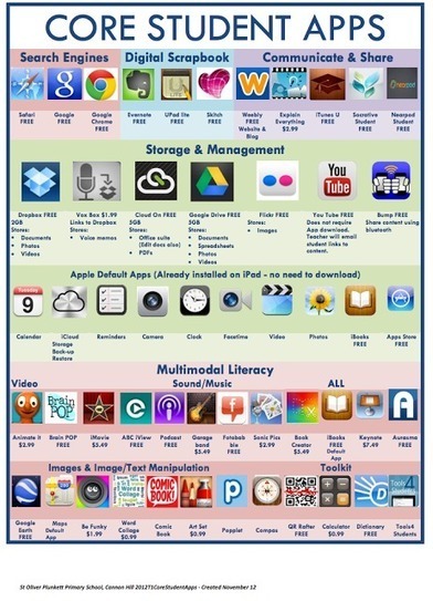 Two Wonderful Visual Lists of Educational iPad Apps for Teachers and Students | Las Tabletas en Educación | Scoop.it
