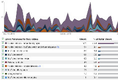 YouTube Insight Analytics: Overview & Best Practices Guide | Measuring the Networked Nonprofit | Scoop.it