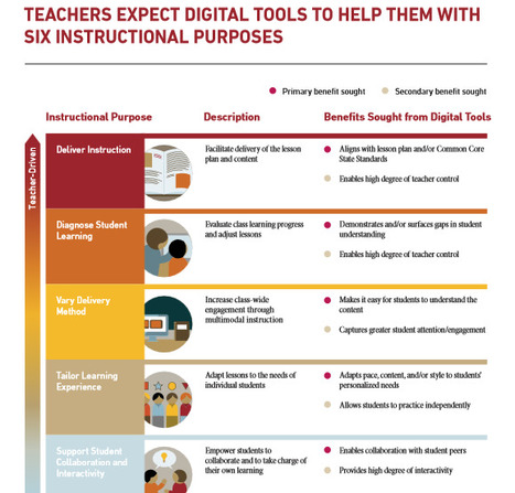 Are Existing Tech Tools Effective for Teachers and Students? | Eclectic Technology | Scoop.it
