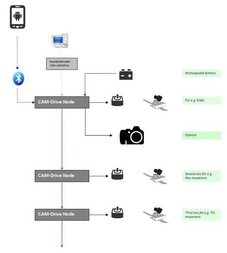 CAMdrive - Camera & Slider Controller | Arduino progz | Scoop.it