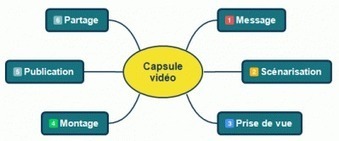 Capsules Vidéos Pédagogiques : Méthode et Astuces | Formation Agile | Scoop.it