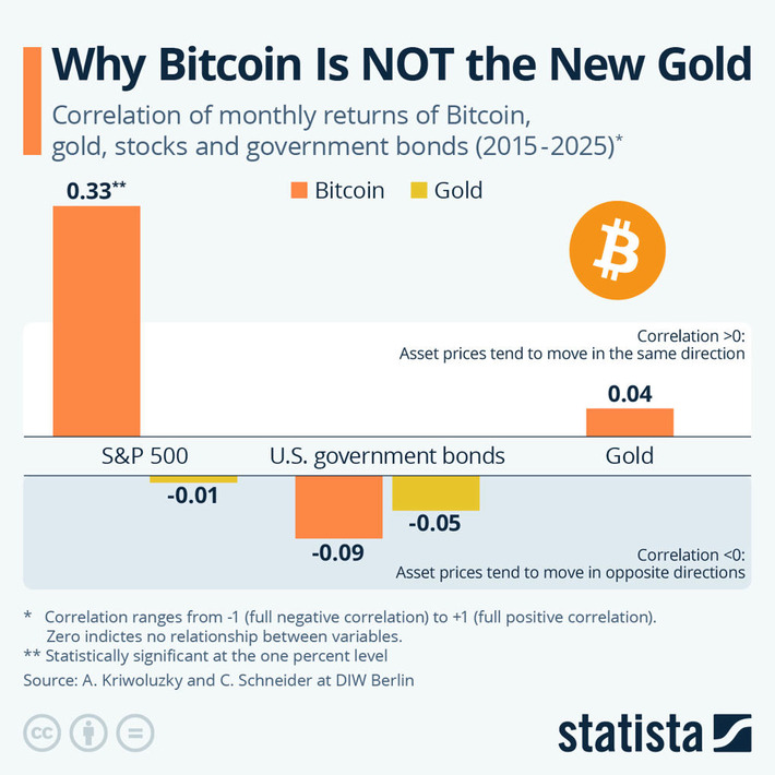 Chart: Why Bitcoin Is NOT the New Gold | Statista | Cryptocurrencies and NFT Report | Scoop.it
