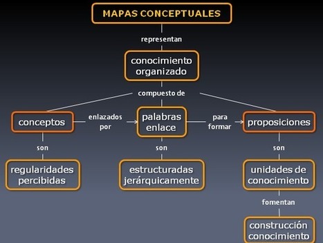 Siete pasos para la creación de mapas conceptuales | Herramientas de animación | Scoop.it