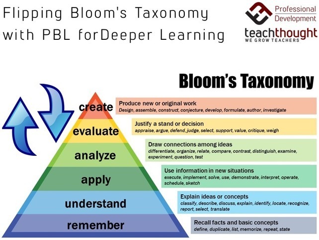 Using Project-Based Learning To Flip Bloom&rsqu...