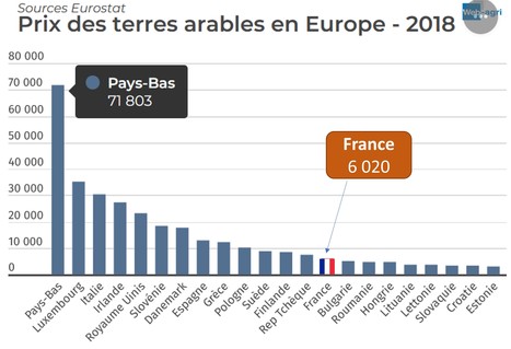 Le foncier français reste bon marché à l’échelle européenne | Lait de Normandie... et d'ailleurs | Scoop.it