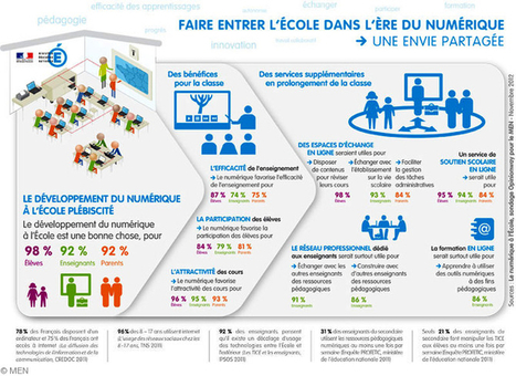 Faire entrer l'École dans l'ère du numérique - Ministère de l'Éducation nationale | Education & Numérique | Scoop.it