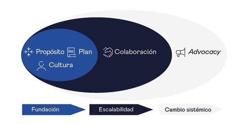 #Recomiendo #Agenda2030 Reconstruir mejor: un modelo integral de #liderazgo | E-Learning-Inclusivo (Mashup) | Scoop.it