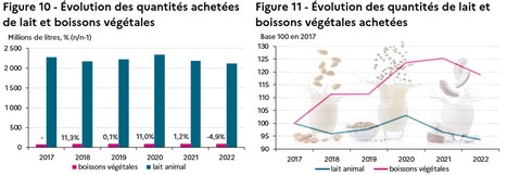 Produits laitiers & alternatives végétales en 2022 | Lait de Normandie... et d'ailleurs | Scoop.it