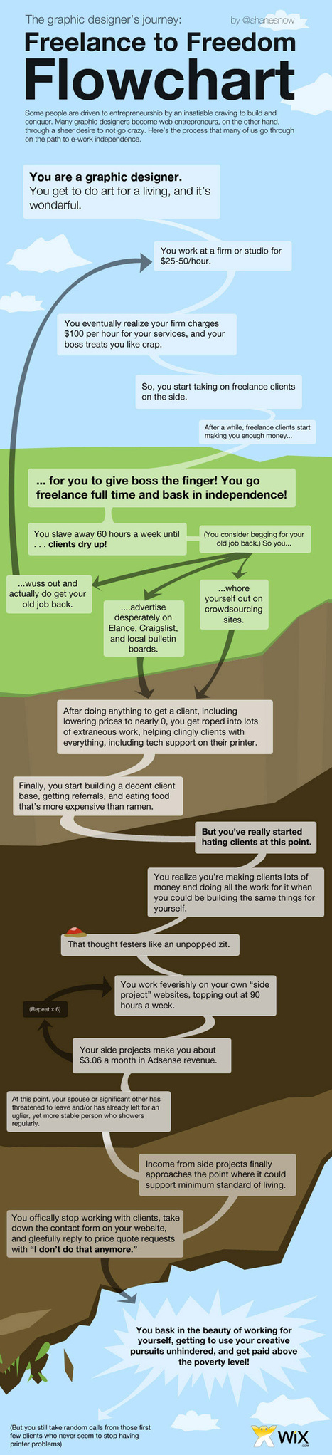 Freelance to Freedom Flowchart | Drawing References and Resources | Scoop.it