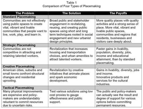 Common good & Territories: Four types of placemaking | Nouveaux paradigmes | Scoop.it