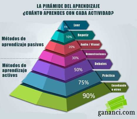 Pirámide del Aprendizaje – Métodos Activos y Pasivos | Infografía | Al calor del Caribe | Scoop.it