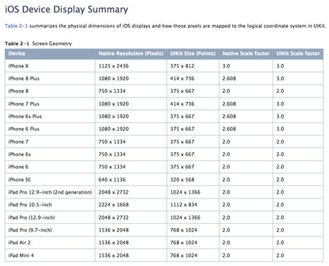 Apple - Displays / Screen Sizes | Claris FileMaker Love | Scoop.it