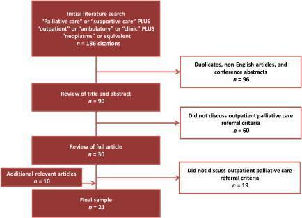 Referral Criteria for Outpatient Palliative Cancer Care: A Systematic Review | Italian Social Marketing Association -   Newsletter 226 | Scoop.it