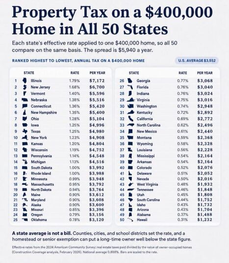 PROPERTY TAX BY STATE | Real Estate News and Auction | Scoop.it