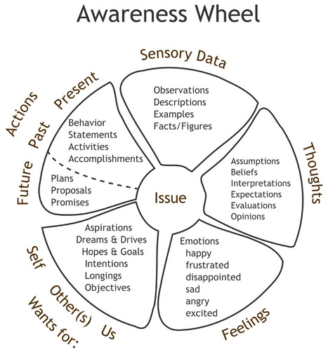 Awareness Wheel - Momentum Counselling Services - Dundee | #HR #RRHH Making love and making personal #branding #leadership | Scoop.it