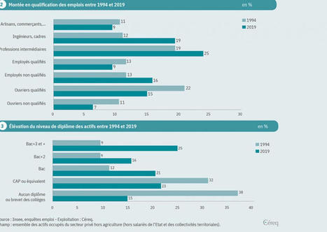 Des actifs de plus en plus sur-diplômés par rapport au poste qu'ils occupent | Veille juridique du CDG13 | Scoop.it