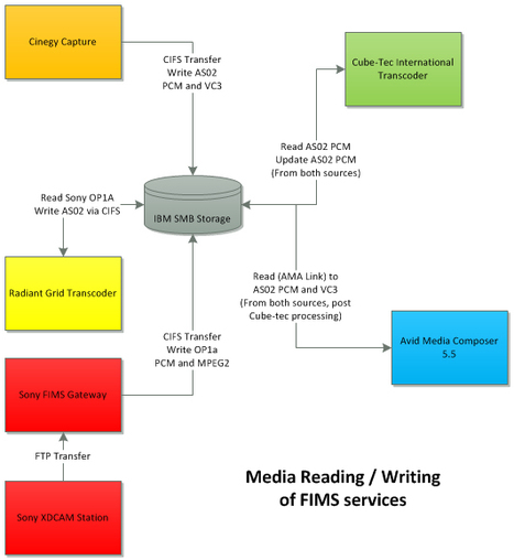 EBU demos Service Orientated Media Workflows | Video Breakthroughs | Scoop.it