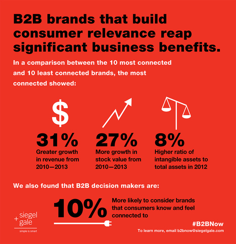 Siegel+Gale Releases Global B2BNow Study, Demonstrates Importance of Consumer Connection in B2B Branding | Siegel+Gale | B2B OP TBS | Scoop.it
