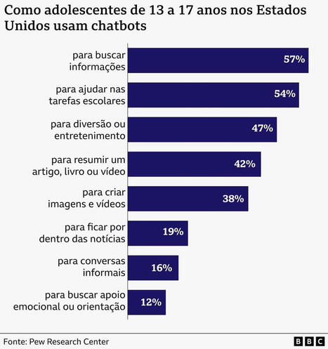 Por que pais n&atilde;o t&ecirc;m ideia de como filhos est&atilde;o usando intelig&ecirc;ncia artificial | Inova&ccedil;&atilde;o Educacional | Scoop.it
