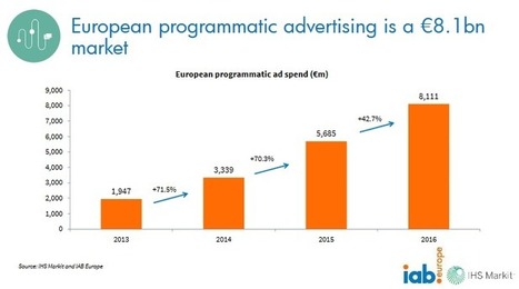 8,1 milliards d’euros en 2016 pour la pub programmatique en Europe | marche publicitaire | Scoop.it