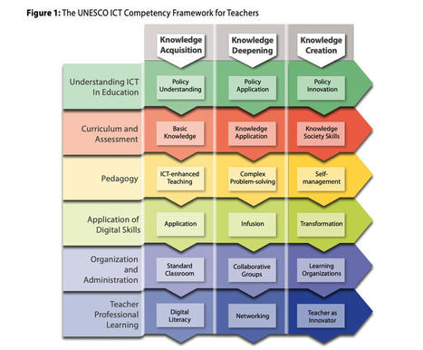 Competencias TIC para docentes según UNESCO | EduTIC | Scoop.it