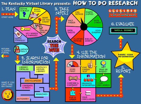 The KY Virtual Library for Kids Research Portal - Why UDL? | UDL - Universal Design for Learning | Scoop.it