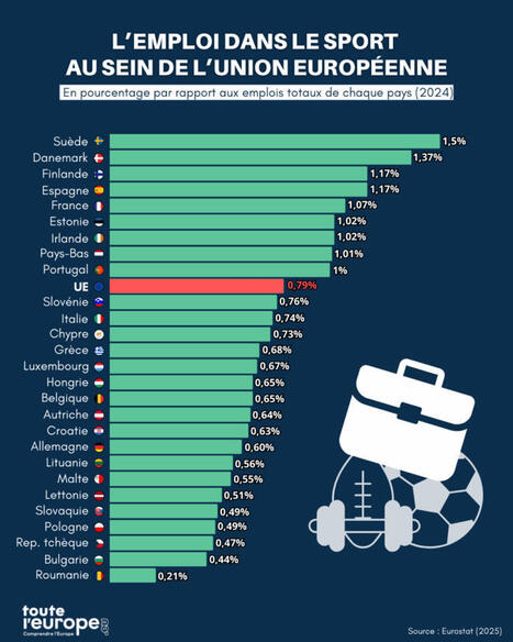[Comparatif] L'emploi dans le sport au sein de l'Union europ&eacute;enne | 1 - Etudes - Rapports - Chiffres Clefs | Scoop.it