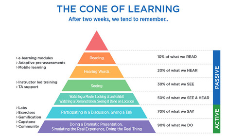 Has eLearning killed the “learning cone”? | Creative teaching and learning | Scoop.it