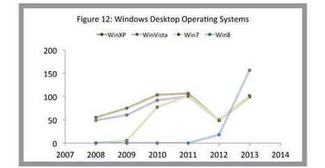 Windows 8 serait plus vulnérable que Windows XP, d'après un rapport de Secunia | Cybersécurité - Innovations digitales et numériques | Scoop.it